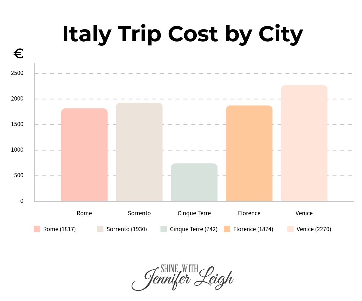 Italy Trip Cost by City Graphic Italy trip cost by city graphic for Rome Sorrento Florence Cinque Terre and Venice