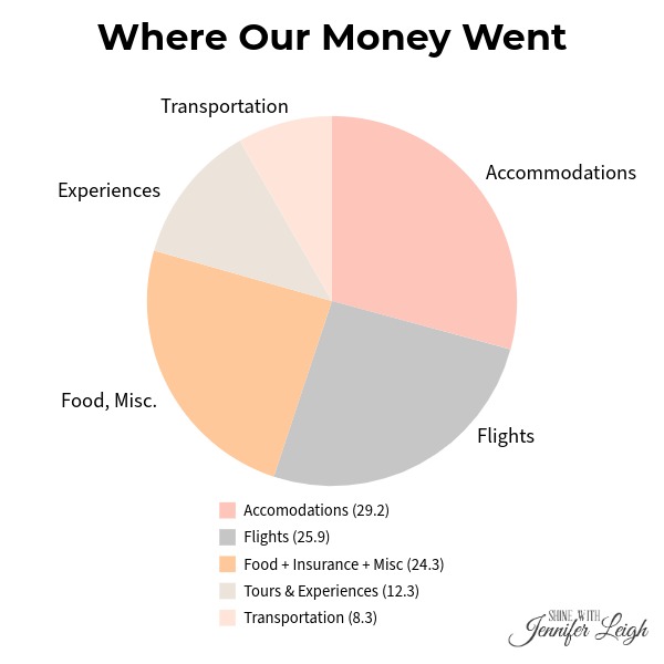 italy-travel-budget-expense-pie-chart-shinewithjl